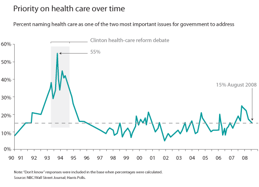 Chart describing priority on health care over time. For the last 18 years, on average roughly 12% (roughly 7%-25%) of people thought health care was one of the two most important issues for goverment to address. Interest in health care peaked in 1993-1994 with the Clinteon health-care debate. In August 2008 this figure settled at 15%. Conclusion: a minority of Americans see health-care as a top priority at this time.