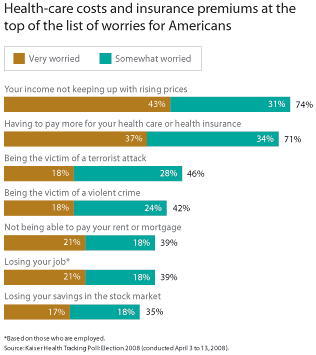 Chart which states, Health-care costs and insurance premiums at the top of the list of worries for Americans. The report, by percentage, reads: Your income not keeping up with rising prices: 43% very worried, 31% somewhat worred, for a total of 74% worried.
				
				Next, Having to pay more for your health care or health insurance: 37% very worried, 34% somewhat worred, for a total of 71% worried. 
				
				Being the victim of a terrorist attack: 18% very worried, 28% somewhat worred, for a total of 46% worried. 
				
				Being the victim of a violent crime: 18% very worried, 24% somewhat worred, for a total of 42% worried. 
				
				Not being able to pay your rent or mortgage: 21% very worried, 18% somewhat worred, for a total of 39% worried. 
				
				Losing your job (only if already employed): 21% very worried, 18% somewhat worred, for a total of 39% worried. 
				
				Finally, Losing your savings in the stock market: 43% very worried, 31% somewhat worred, for a total of 74% worried. 