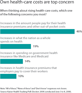 Chart which asks, When thinking about rising health-care costs, which one of the following concerns you most? 46% replied, Increases in the amount people pay for their health insurance premiums and other out-of-pocket costs. 19% replied, Increases in what the nation as a whole spends on health. 14% replied, Increases in spending on government health insurance like Medicare and Medicaid. And 10% replied, Increases in health insurance premiums that employers pay to cover their workers.