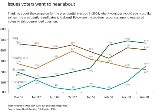 Chart describes issues voters want to hear about. In March 2007 Iraq and health care were on people's minds, but by June 2008 the economy had risen to the top spot, and gas prices had eclipsed even the concerns of health care. Iraq settled in the number two slot. In short, while Iraq remained a top concern, economic worries overtook health care concerns during 2008.